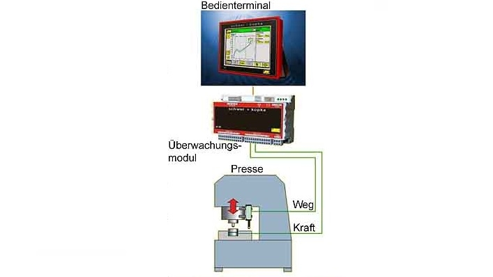 Pressensteuerungen und Prozessüberwachung