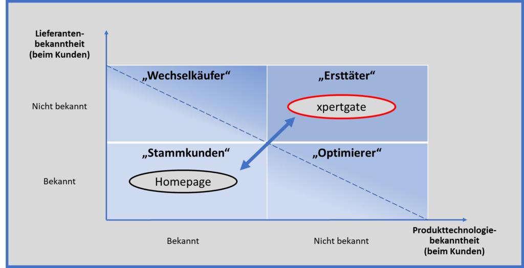 mehrwert