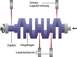 Applikation Durchbiegungsmessung an Kurbelwellen vom Hersteller NoKra Optische Prüftechnik und Automation
