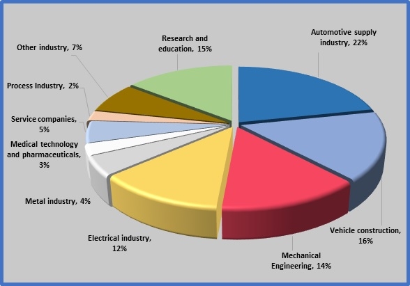 sectors