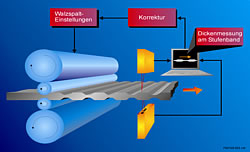 Applikation Blechdickenmessung beim Kaltwalzen vom Hersteller NoKra Optische Prüftechnik und Automation