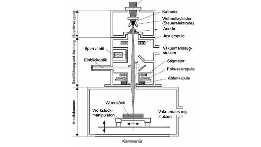 Elektronenstrahlschweißen
