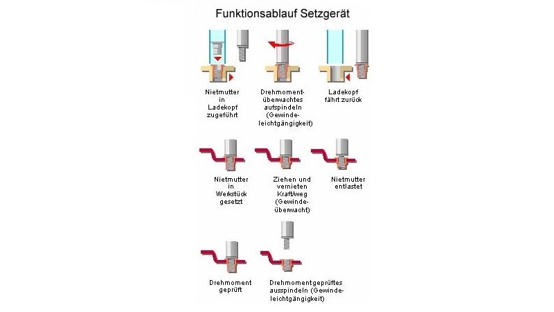 Blindnietmuttern Setzgeräte