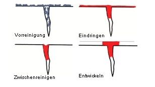 Farbeindringprüfung