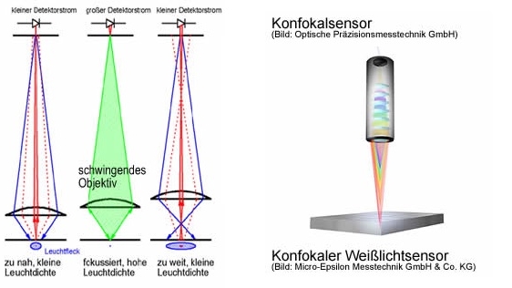 Konfokale Sensoren