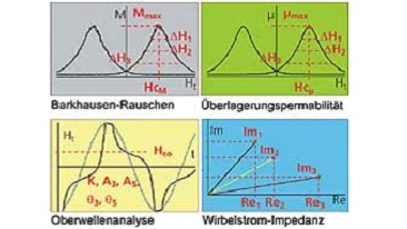 Elektromagnetische Gefüge-Charakterisierung