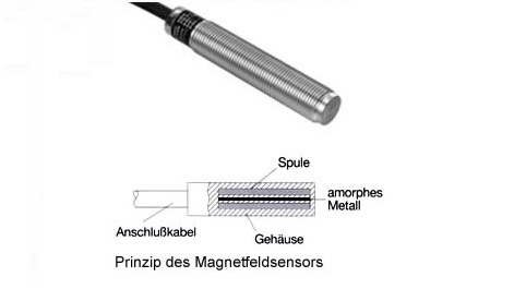 Magnet Sensor Types Magnetische Sensoren, Magnetsensoren