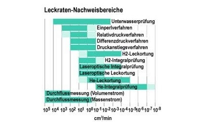 Hochspannungs-Dichtheitsprüfung